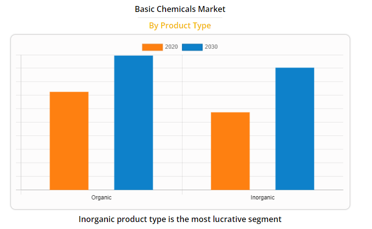 Global Chemical Market Analysis and Industry Forecast, 2021–2030