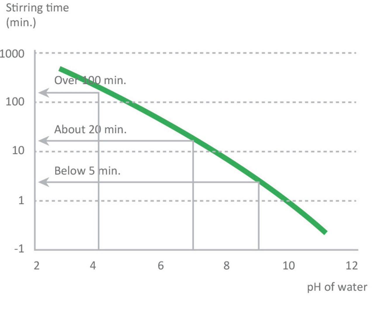 The effect of pH on MATECEL® dissolving times