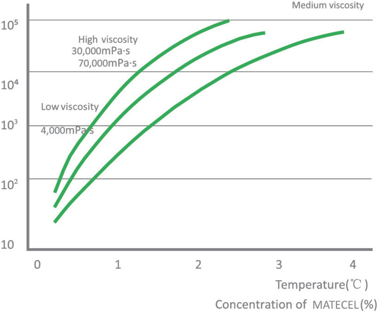 Relationship between viscosity and concentration