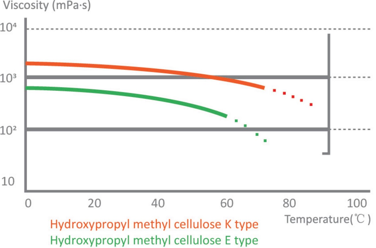 Relationship between viscosity and temperature